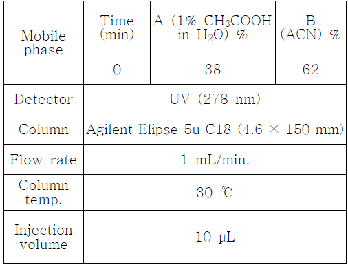 HPLC conditions of Magnoliae Flos