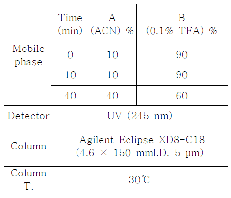 HPLC condition for the analysis of Artemisiae Capillaris Herba