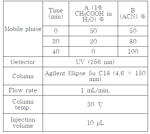 HPLC conditions of Cyperi Rhizoma