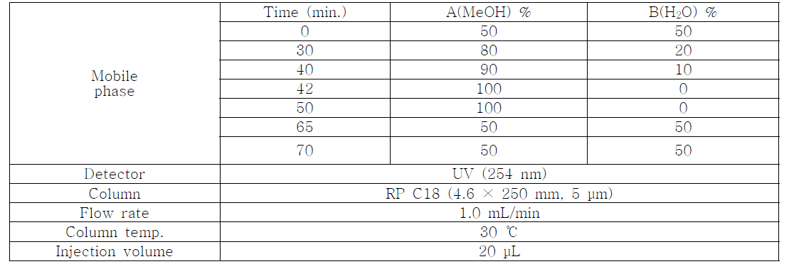 HPLC conditions for the analysis of Cyperi Rhizoma
