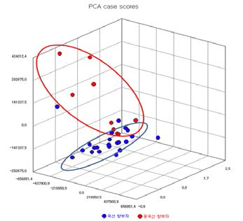 Principle Component Analysis 3D-plotting of Cyperi rhizoma samples