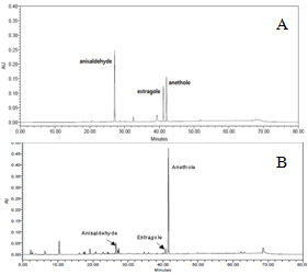 HPLC chromatograms of standard mixture (A), and Foeniculi Fructus sample 10i1001(B).
