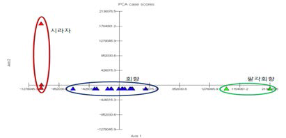 Principal component analysis of Foeniculi Fructus samples