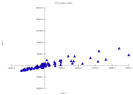 Principal component analysis of Leonuri Herba samples