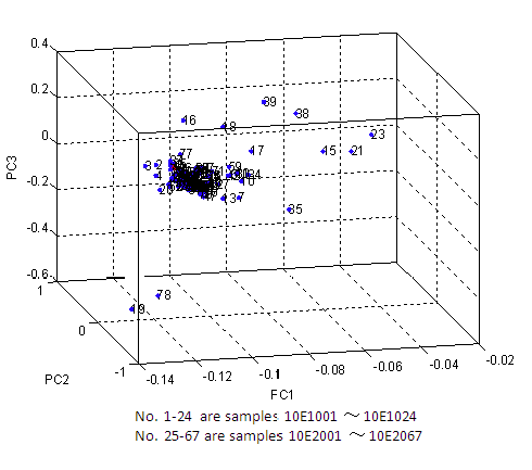 Principal component analysis of Polygalae Radix samples