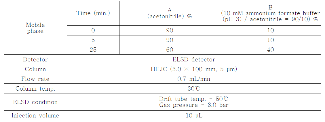 HPLC-ELSD conditions for the analysis of Leonuri Herba
