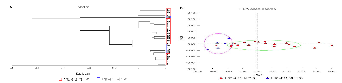 Cluster analysis graph (A), and principle components analysis 2D-plotting (B) of 24 Leonuri Herba samples