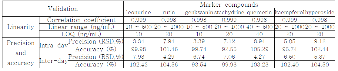 Results of method validation for leonurine, rutin, and genkwanin