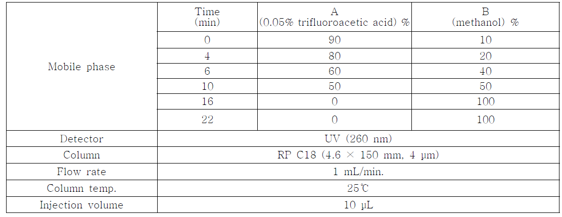 HPLC-UV conditions of Anemarrhenae Rhizoma