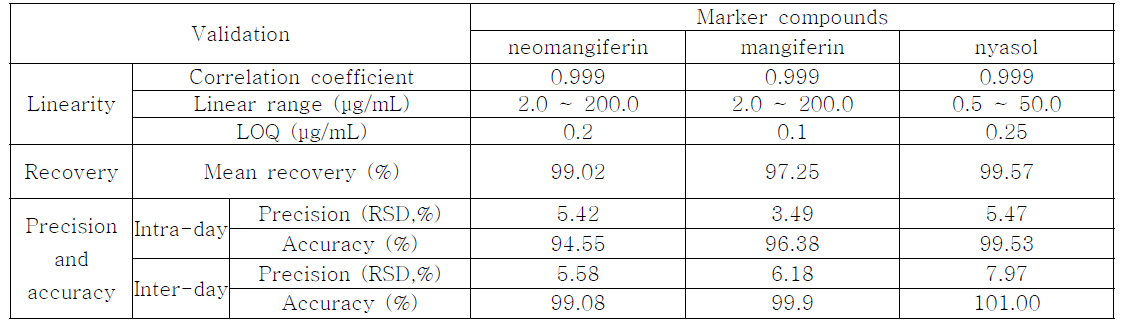 Results of method validation for neomangiferin, mangiferin, and nyasol