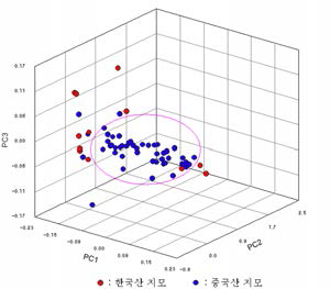Principle component analysis 3D-plotting of 60 Anemarrhanae Rhizoma samples
