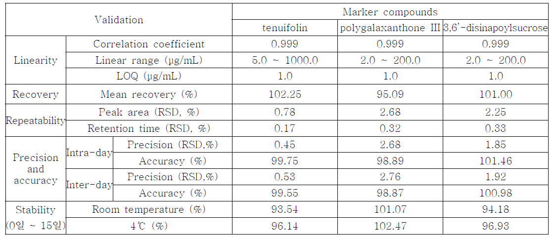 Results of method validation for tenuifolin, polygalaxanthone III, and 3,6’-disinapoylsucrose