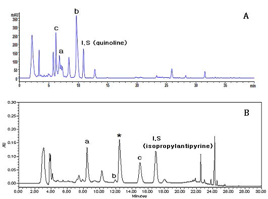 Comparison of HPLC-UV chromatograms of Corydalis yanhusuo sample from 2009 report (A), and 2010 study (B)
