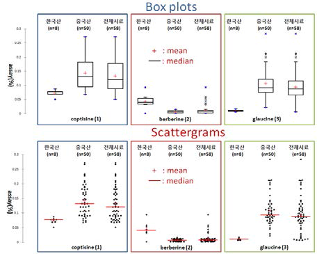 Box plots and scattergrams of Corydalis Tuber