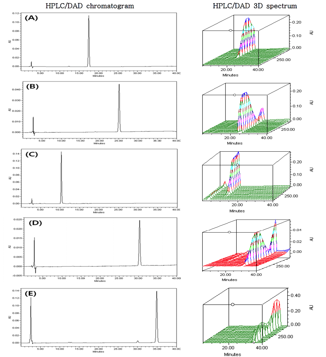 HPLC/DAD chromatograms and spectrums of (A) atractylenolide I, (B) atractylenolide II, (C) atractylenolide III, (D) eudesma-4(14),7(11)-dien-8-one and (E) atractylodin