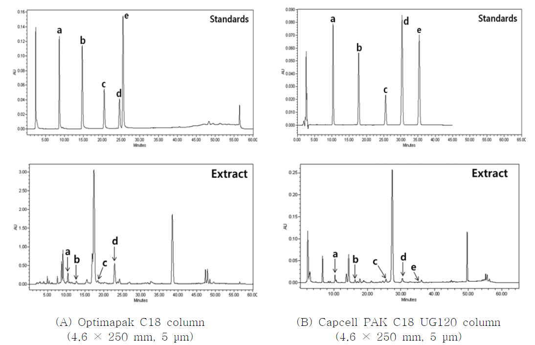 HPLC/DAD chromatograms of atractylenolide I, atractylenolide II, atractylenolide III, eudesma-4(14),7(11)-dien-8-one and atractylodin for comparison of 2 columns