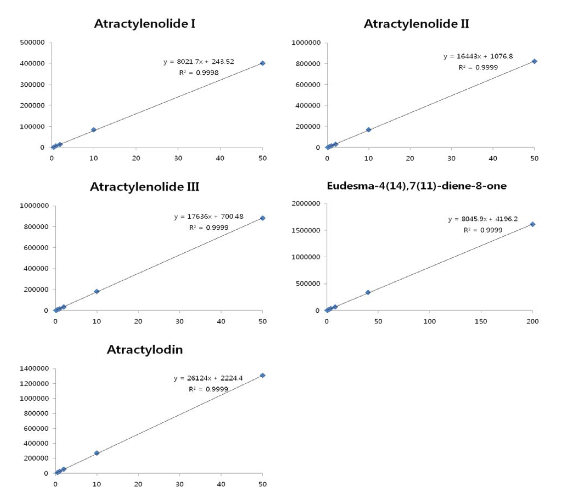 Calibration curves of atractylenolide I, atractylenolide II, atractylenolide III, eudesma-4(14),7(11)-dien-8-one and atractylodin