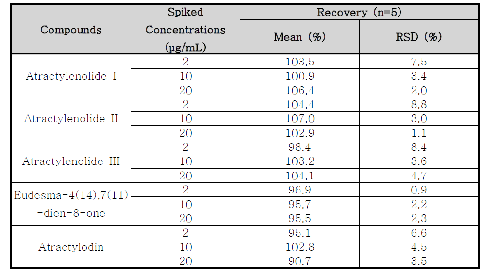 Recovery of atractylenolide I, atractylenolide II, atractylenolide III, eudesma-4(14),7(11)-dien-8-one and atractylodin through standard addition