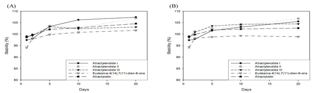 Stability test of atractylenolide I, atractylenolide II, atractylenolide III, eudesma-4(14),7(11)-dien-8-one and atractylodin at (A) room temperature and (B) 4°C