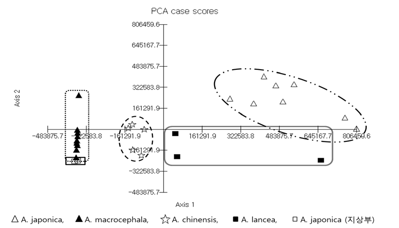 Principal Component Analysis 2D-plotting of 28 Atractylodis Rhizoma Alba and Atractylodis Rhizoma samples