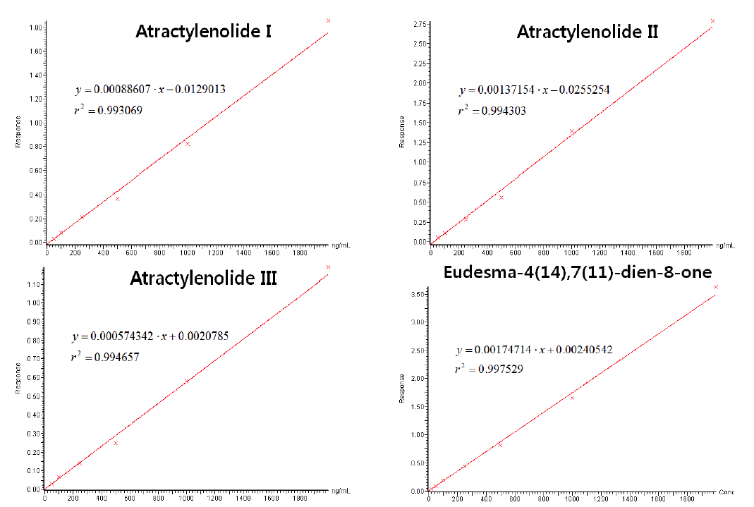 Calibration curves of 4 active components of Atractylodis Rhizoma Alba