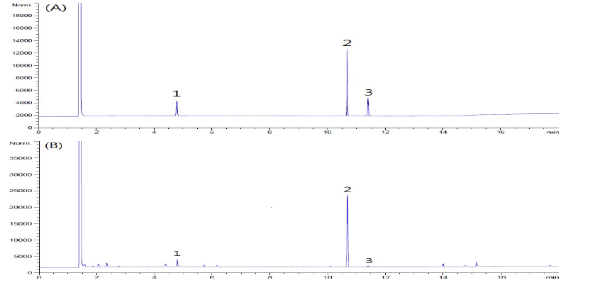 GC-FID chromatograms of (A) standard solution of 2 marker compounds and internal standard and (B) extract of Acori Graminei Rhizoma