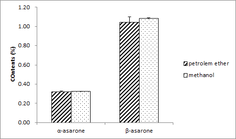 Extraction yields of α-asarone and β-asarone extracted from Acori Graminei Rhizoma by extraction solvents
