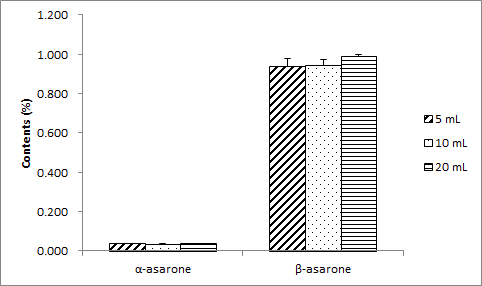 Extraction yields of α-asarone and β-asarone extracted from Acori Graminei Rhizoma by amounts of extraction solvents