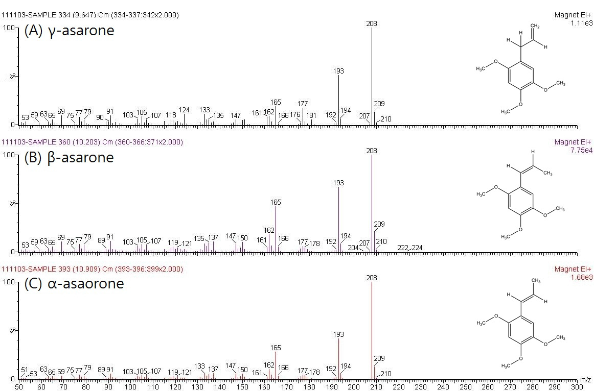 Mass Spectrum of (A) γ-asarone, (B) β-asarone and (C) α-asarone in extracts from Acori Graminei Rhizoma