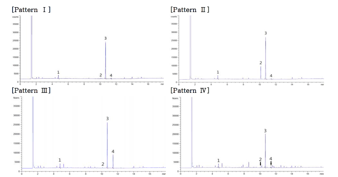 GC-FID chromatograms patterns of Acori Graminei Rhizoma
