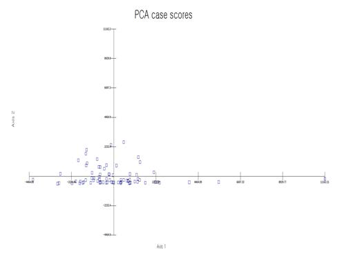 Principal Component Analysis 2D-plotting of 77 Acori Graminei Rhizoma samples