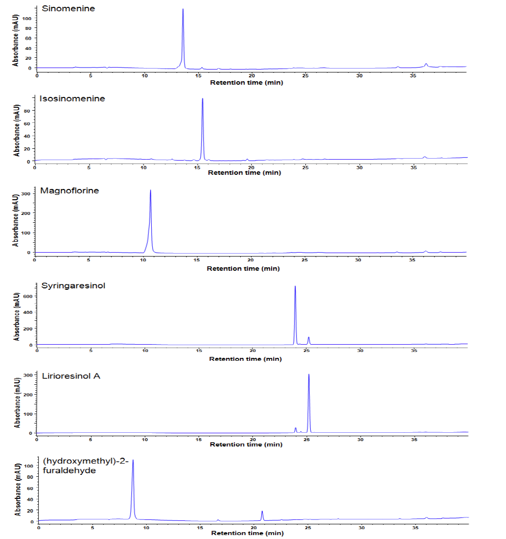 Chromatograms of standard maker compounds from Fangchi species for purity test