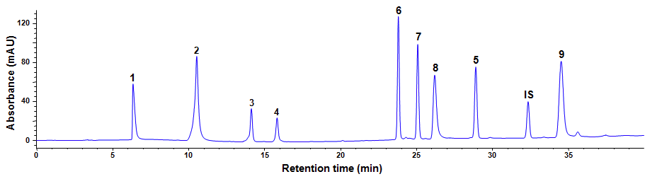 HPLC chromatogram of 9 maker compounds for Fangchi species Mobile phase; MeOH : 20 mM ammonium acetate pH 6.0 adjusted with acetic acid Gradient; 0-20 min; 10-55% MeOH, 20-40min 55-75% MeOH, Flow rate; 0.8 mL/min