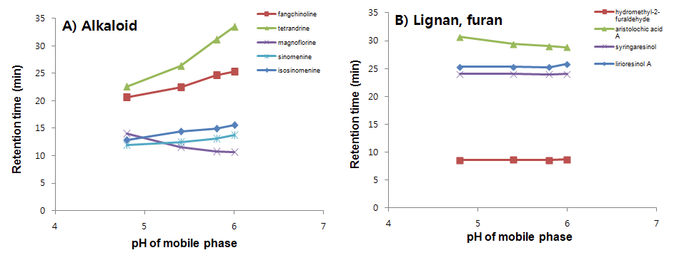 Profile of retention behavior of A) alkaloid and B) lignan and furan according to pH values