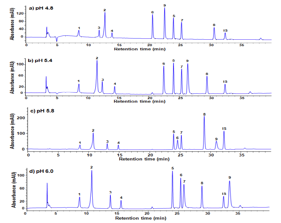 Cromatograms of 9 maker compounds according to changing pH values of mobile phase mobile phase: MeOH : 20 mM ammonium acetate adjusted acetic acid gradient: 0-20 min; 10-55% MeOH, 20-40 min; 55-75% MeOH flow rate: 0.8 mL/min