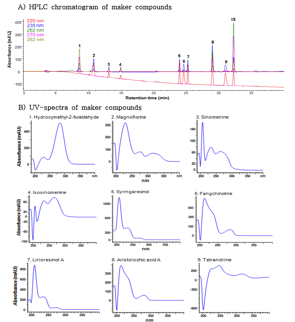 A) HPLC/DAD chromatograms and UV-spectra of maker compounds