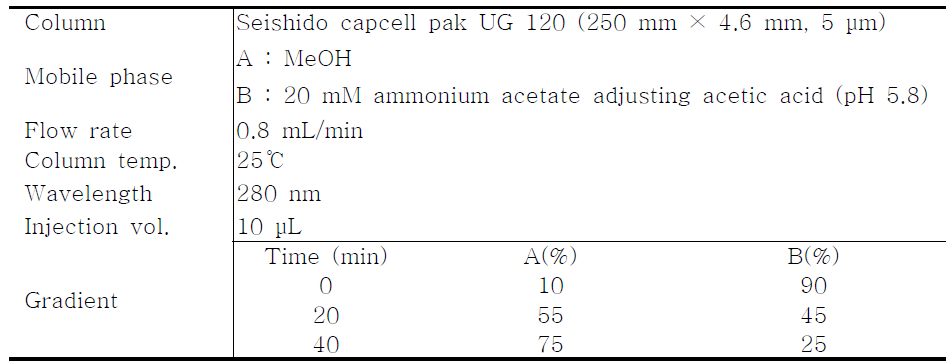Optimum conditions of HPLC/DAD for separation of major compounds