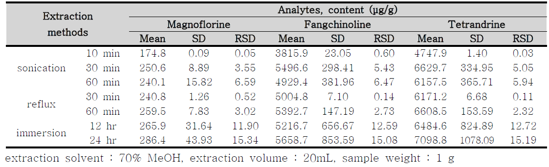 Extraction yield of major compounds in Stephania tetrandra according to three extraction methods and extraction period