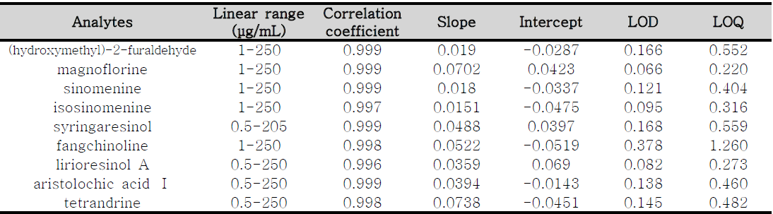 Equations of calibration curves, linearity correlation coefficients, LOD and LOQ for major compounds