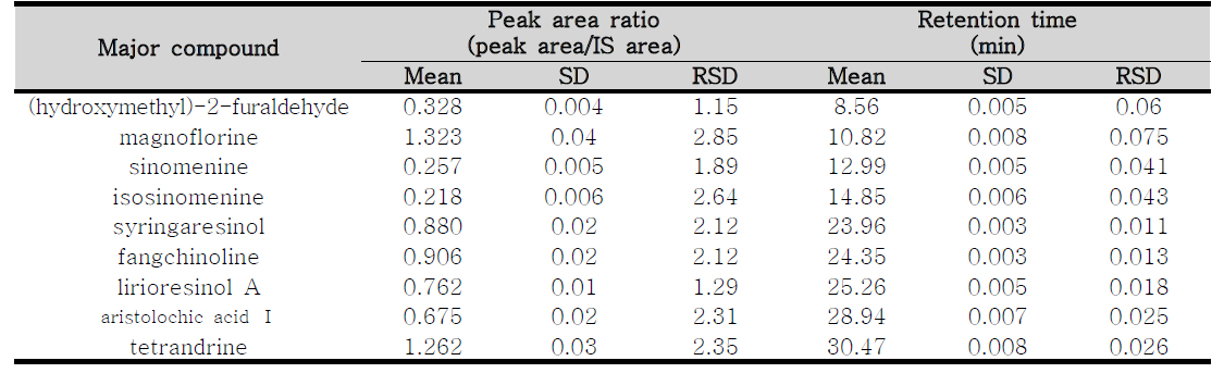 Repeatability of peak ratio and retention time for major compounds (n=3)
