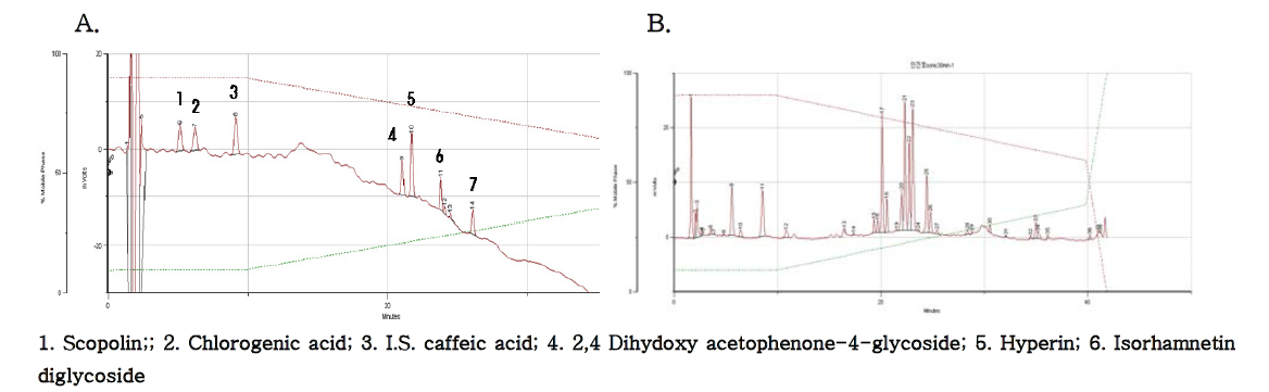 Typical chromatogram of compounds from Artemisia capillaris (A) Maker compound mixture; (B) MeOH extract