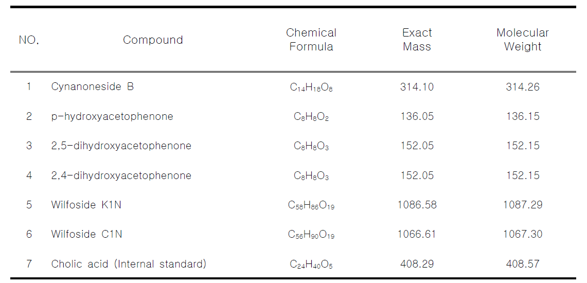 List of Marker Compounds