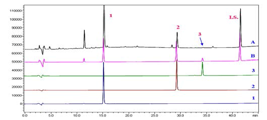 HPLC chromatograms of Polygoni Multiflori Radix sample 70% MeOH extract(A), and standard mixture (B).