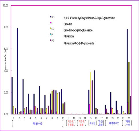 LC-MS/MS Assay of marker compounds from Polygoni Multiflori Radix