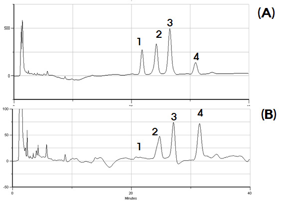 HPLC chromatograms of standard mixture (A), and Araliae Continentalis Radix sample EtOH extract (B).