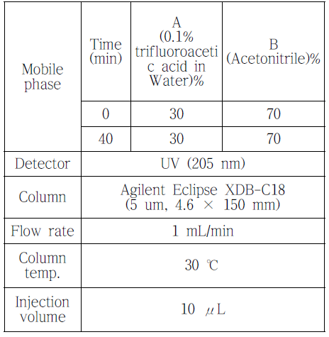 HPLC conditions for the analysis of Araliae Continentalis Radix