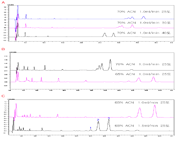 HPLC chromatograms of Araliae Continentalis Radix sample EtOH extract.