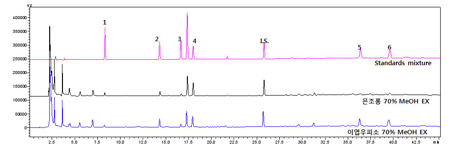 Typical chromatogram of 70% MeOH extract of Cynanchum wilfordii, Cynanchum auriculatum and standard mixture