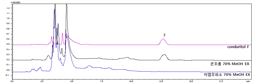 Typical chromatogram of 70% MeOH extract of Cynanchum wilfordii, Cynanchum auriculatum and standard