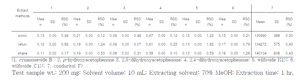 Extraction efficiency (%) vs. Extraction methods (n=3)